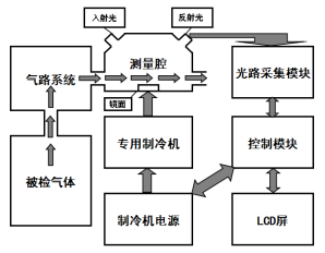 XGP-713PM 便攜式冷鏡法SF6氣體露點儀原理圖.png